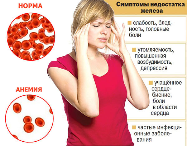 симптомы низкого гемоглобина